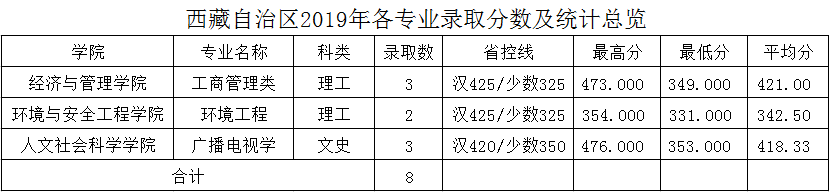 中北大学2019年分省分专业录取分数及统计总览及2020年招生计划