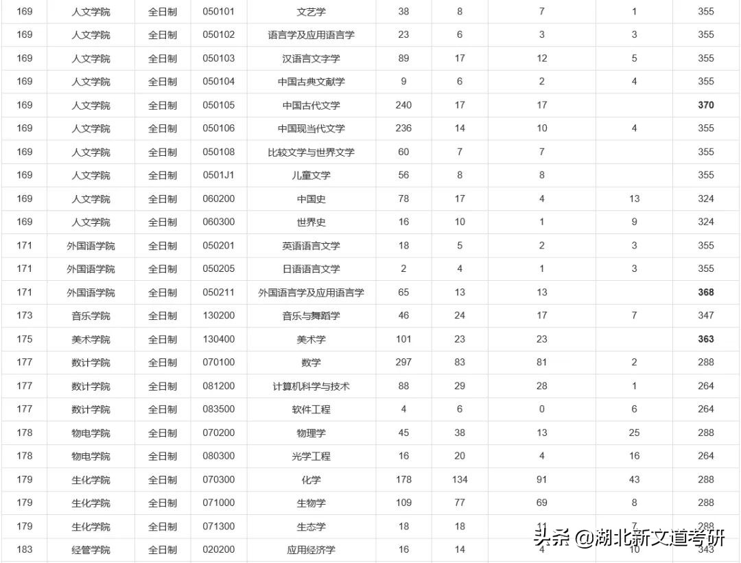 太“卷”了！这所双非师范院校的考研报录比不输211