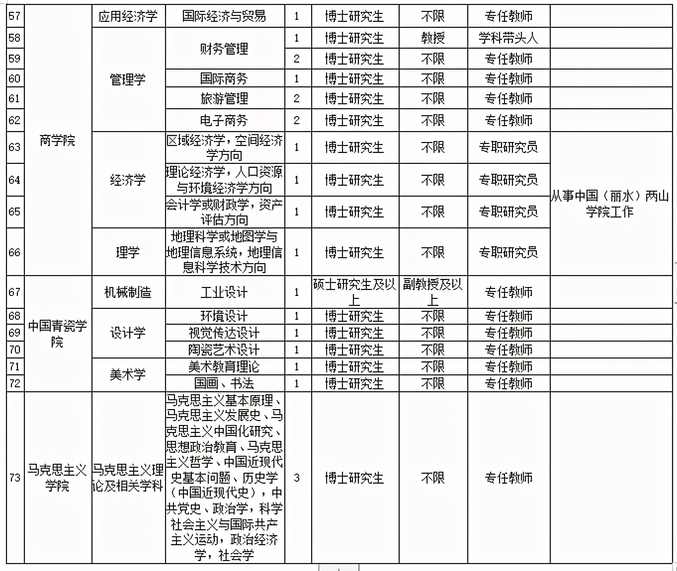 2021年丽水学院人才招聘公告