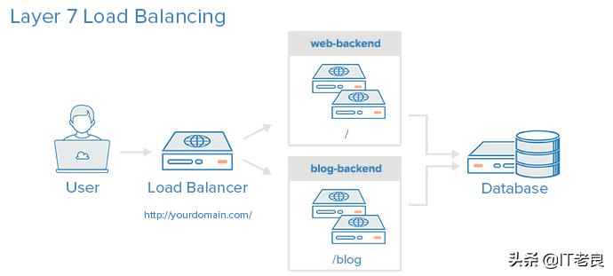 开源免费代理软件Haproxy部署配置实现Web业务访问负载均衡