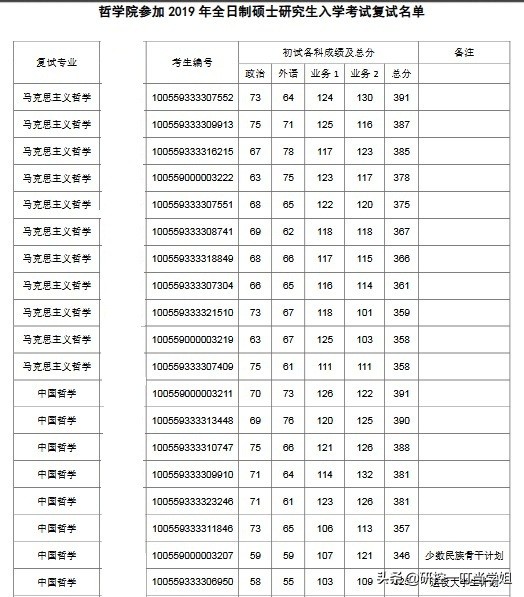 2019年南开大学考研各院系复试名单，看看哪个专业分数最高？