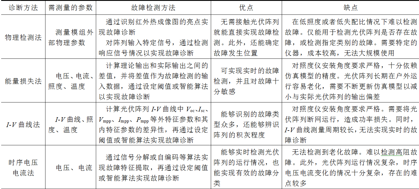 光伏陣列故障檢測(cè)方法綜述