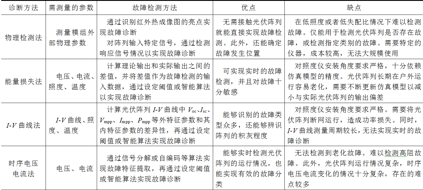 光伏阵列故障检测方法综述