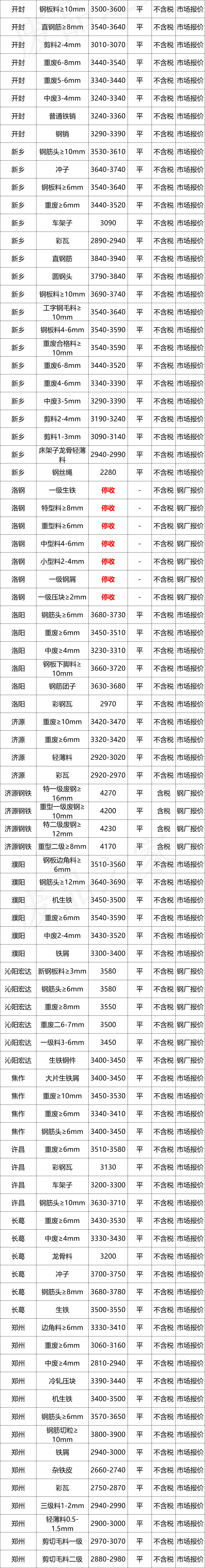 最新10月7日全国废钢铁价格汇总大表（附报价表）