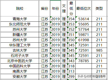 高考在即，211大学2019年各省投档分数线及位次排名，供参考