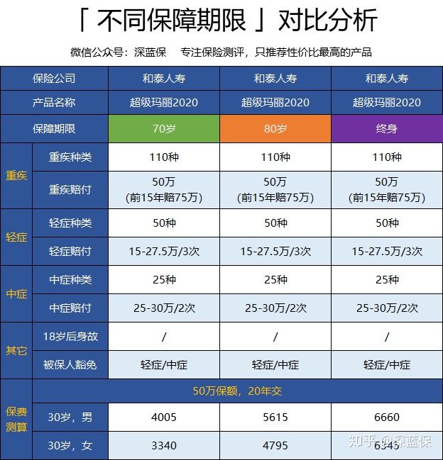 历时半个多月！回答了上千个问题后，总结出这篇超全重疾险科普