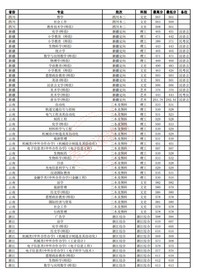 江苏师范大学2018-2020年在省内外各专业录取分数+位次！含艺体