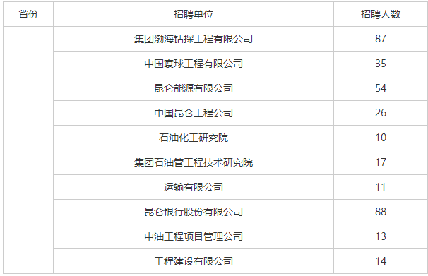 中石油面向社会招聘（国企招聘）