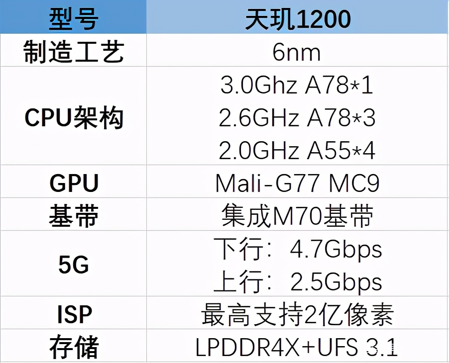 天玑1200处理器相当于骁龙多少