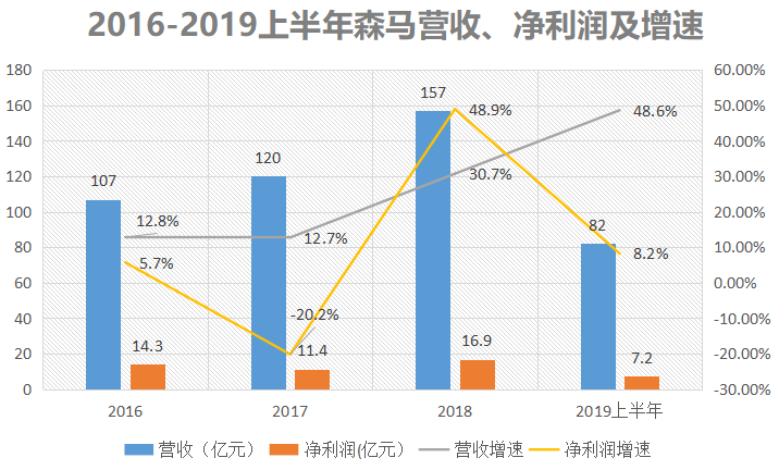 开店超10000家，稳居童装行业老大，森马把美邦远远甩在了身后