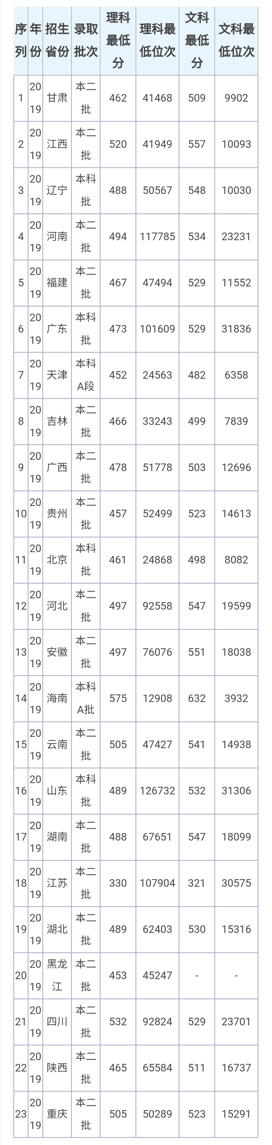 2020晋升一本！两所高校位于省会，录取分460—540左右，值得报考