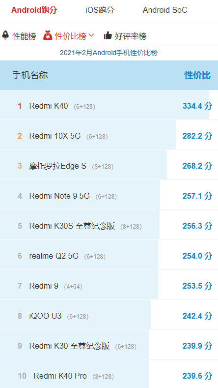 最高性价比手机排行榜（性价比最高的10款手机）