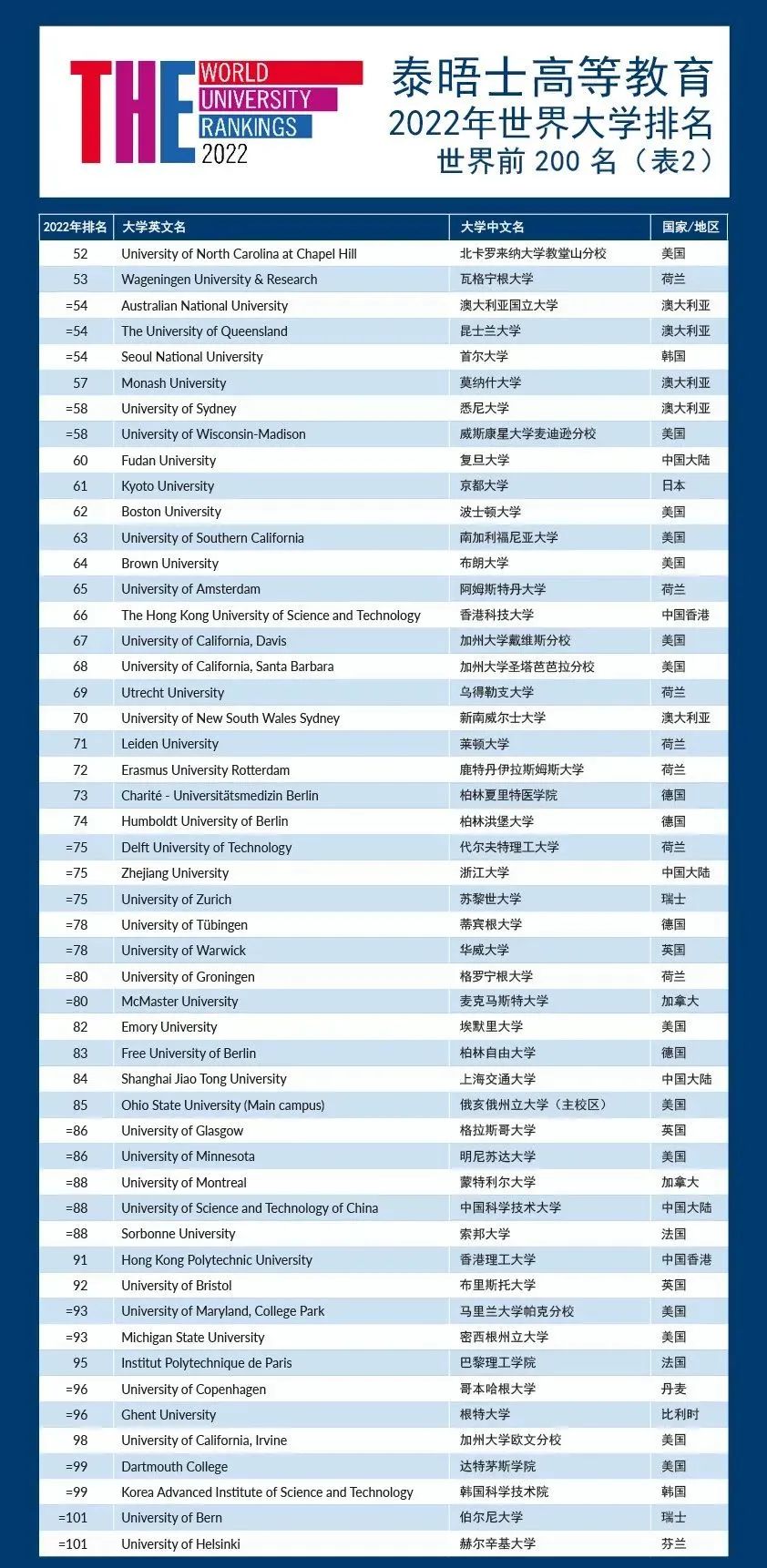 泰晤士发布2022年世界大学排名！美国强势霸屏，国内大学是黑马