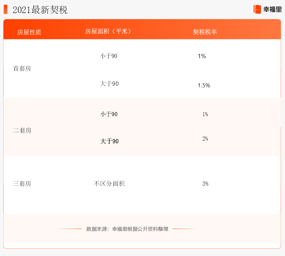 2021年三套房契税新规：1.5%税率如何计算？