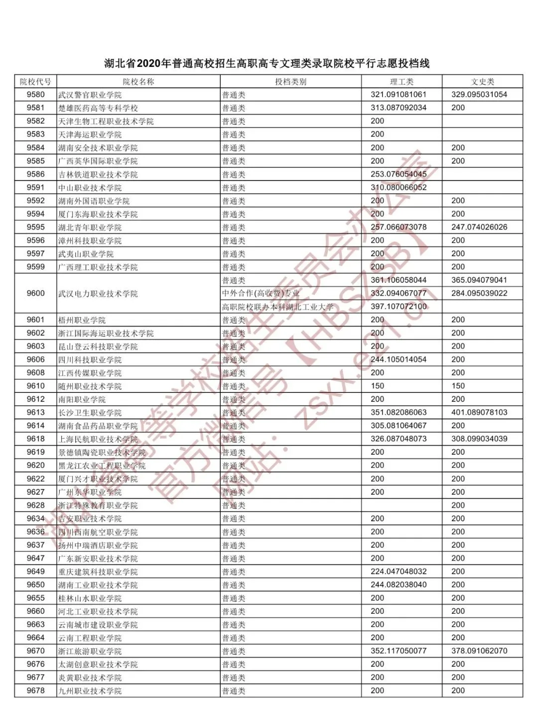 2020湖北高职院校投档分数线公布：武职理科398文科415