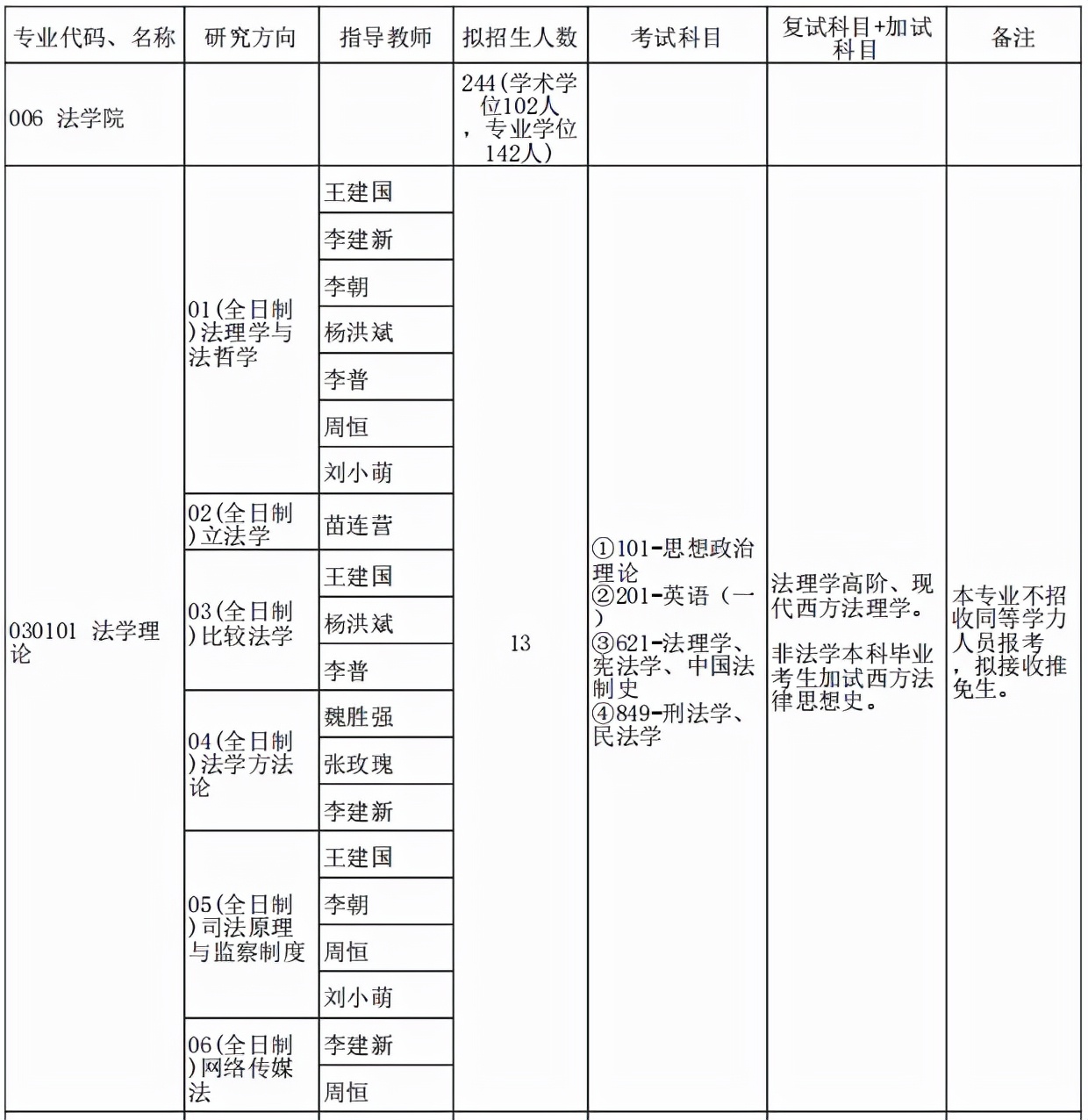 法学理论考研难吗？