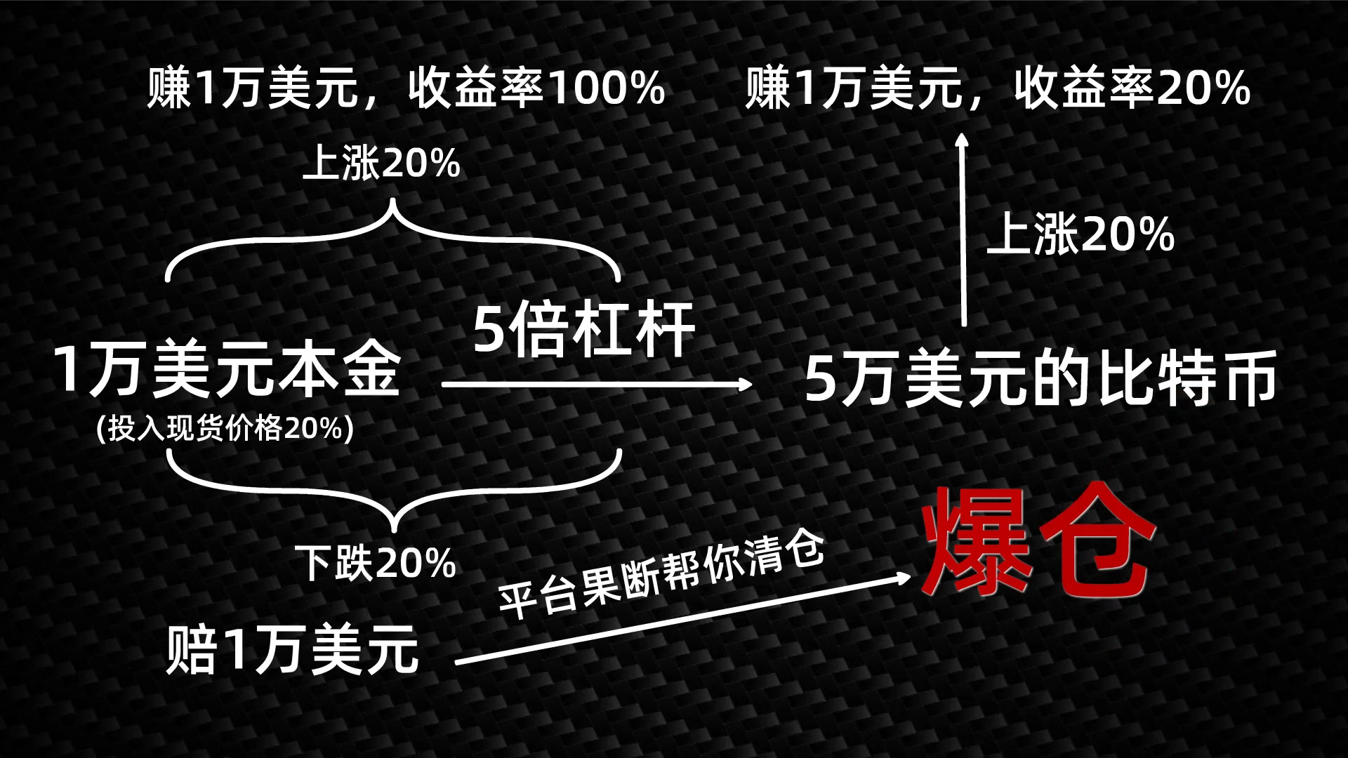 啥是爆仓？为何比特币市场每天都有几十万人，因爆仓而血本无归？