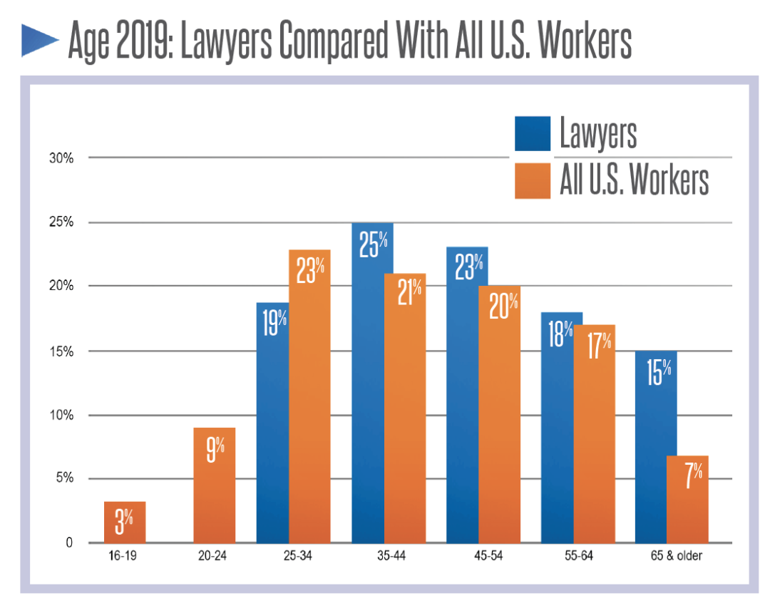 想了解美国律师人口统计图鉴？看看ABA《法律职业报告》