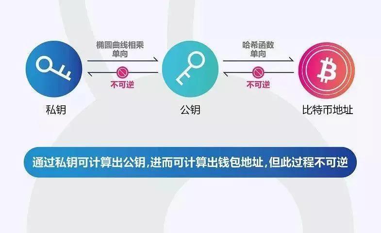 什么是数字货币交易中的公钥和私钥？