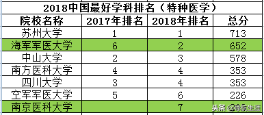 医学类专业最好学科的院校排名（下），了解一下