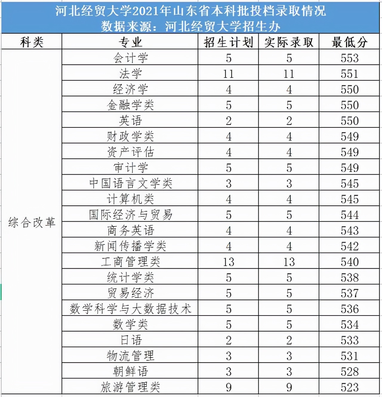 河北一所大学分数线不低，至今未取得博士点，愿早日进步不负期望