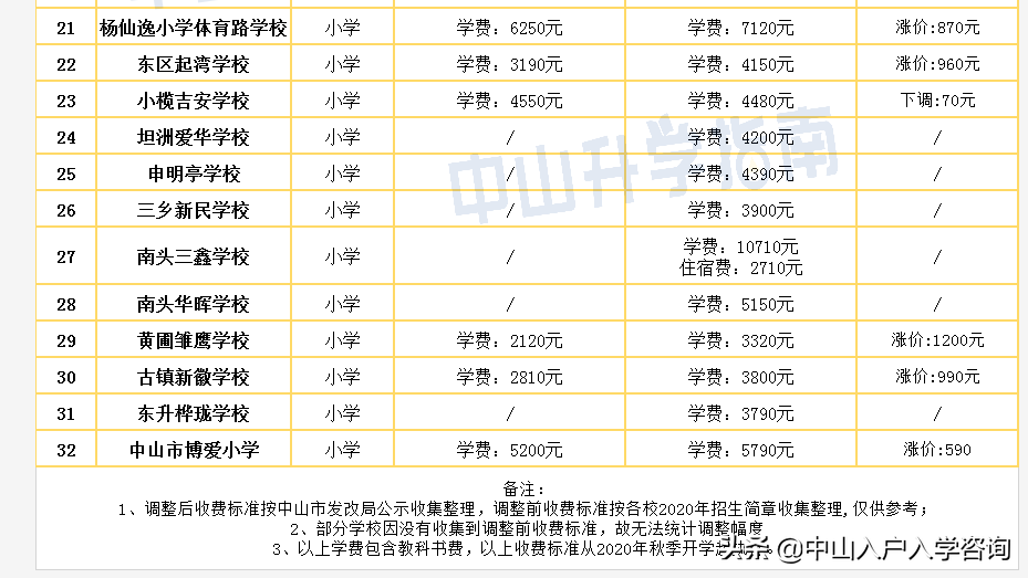 三鑫學校多少錢一學期中山民辦學費又漲了