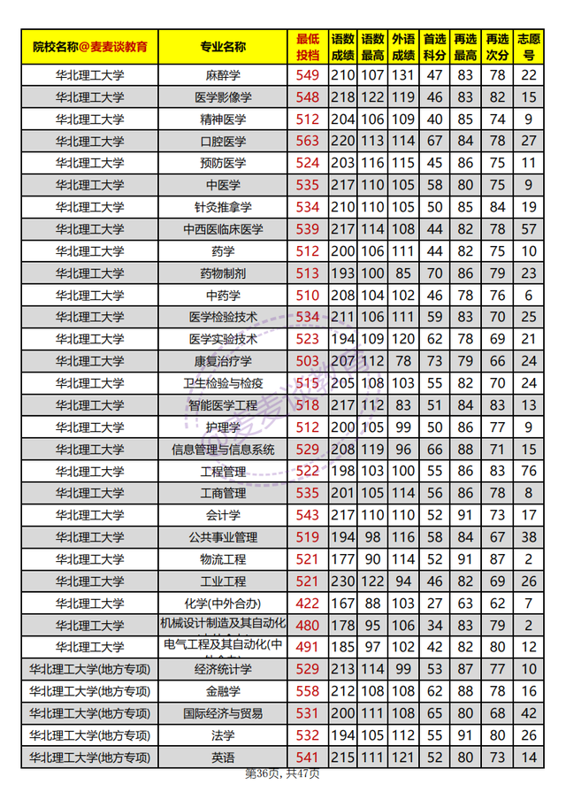 河北省内高校2021年在河北本科批平行志愿投档分汇总：物理组