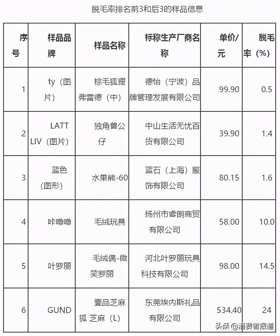 儿童节比较试验盘点：护眼台灯、平衡车、儿童电动牙刷该如何选购？