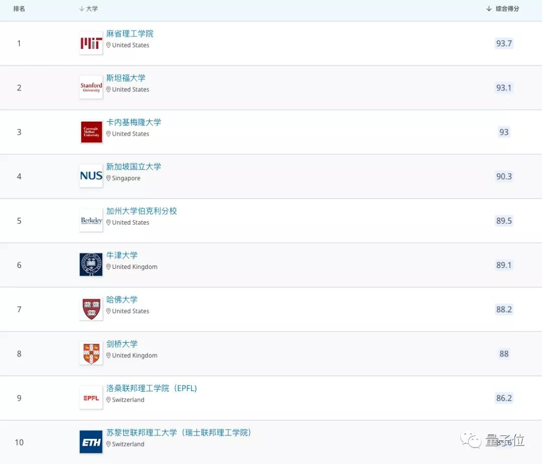 QS最新学科“排位赛”榜单出炉！西安交大计算机跻身国内前10