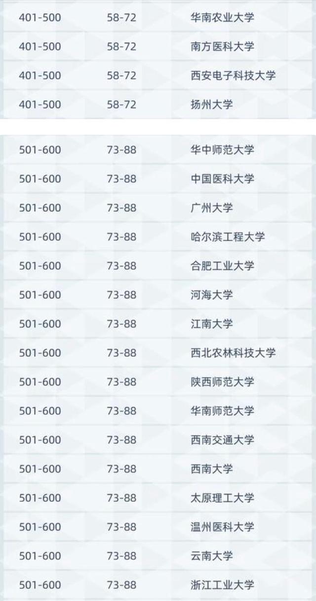 2021年中国高校学术157强排名：中山大学进入前10，苏大表现优异