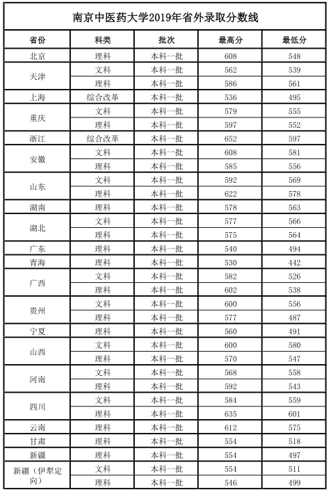 江苏省4所医药类大学，有没有你的菜，近年来各省市录取分数