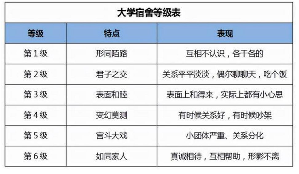 大学宿舍关系等级表出炉，第6级堪比“神仙室友”，你们在哪一级