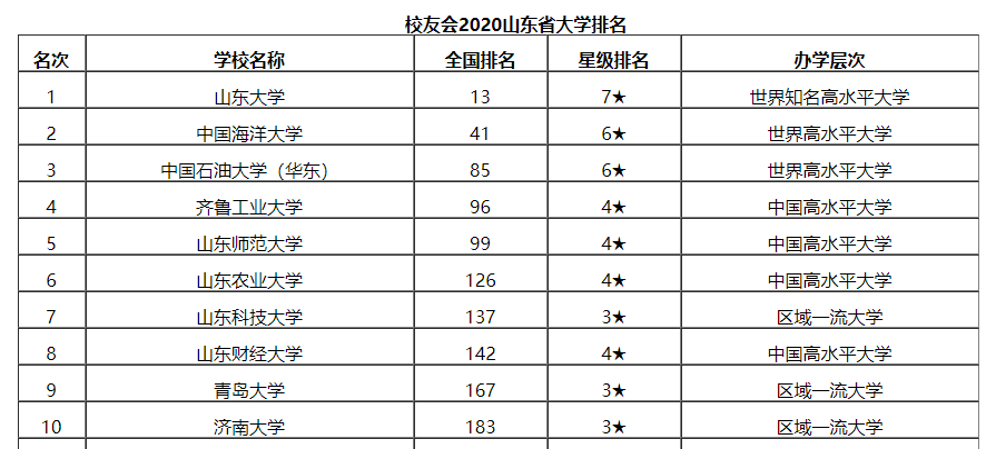山东最好的15所本科排名：中国海洋大学第二，山东师范大学第五