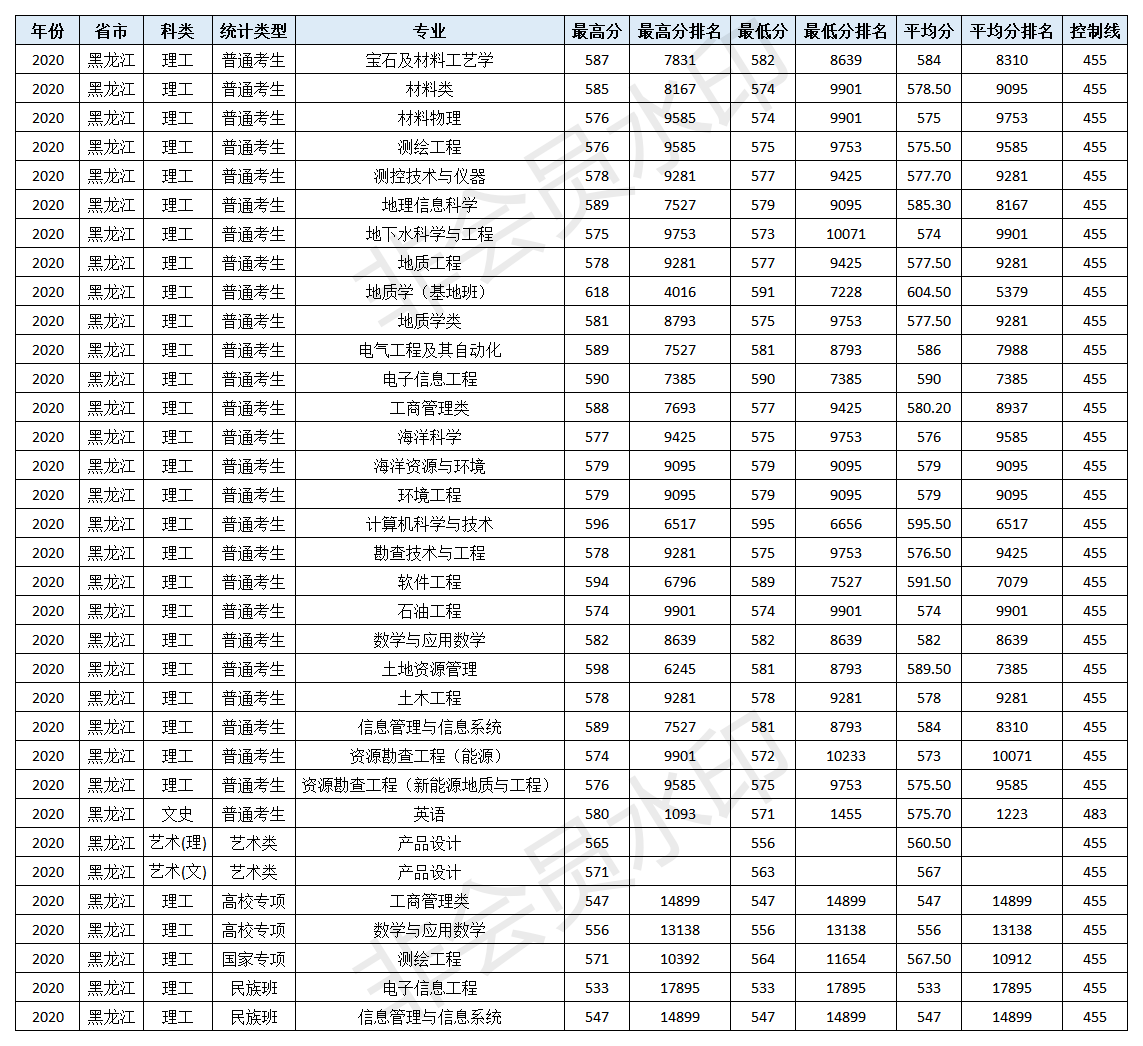 速看！北京市2021高考分数线公布！多少分可以上中国地质大学（北京）！