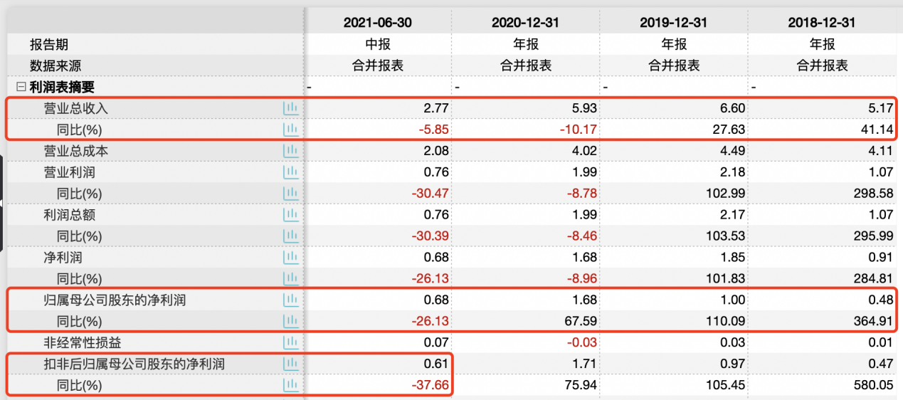 亨迪药业IPO：报告期内业绩已显颓势 研发销售均存费用流出