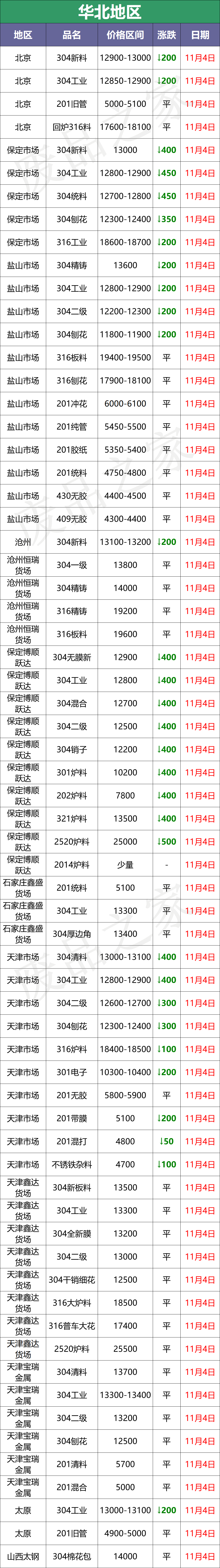 11月4日不锈钢废料市场价格参考及行情分析预测（附价格表）