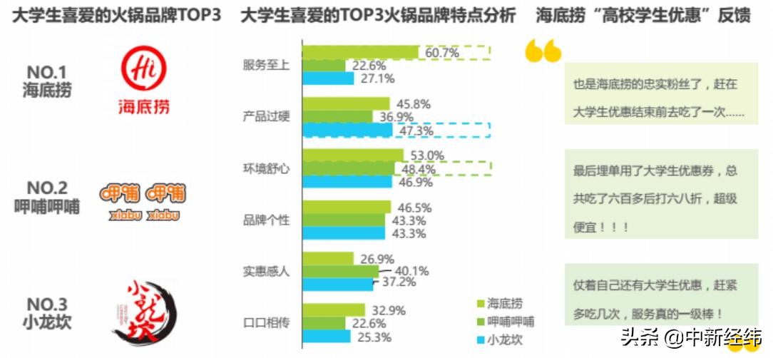 海底捞大学生折扣(如何69折吃海底捞？准大学生的福利来了)