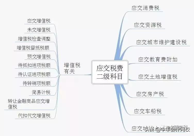 太全了！2019年应交税费有关会计分录总结！收藏吧