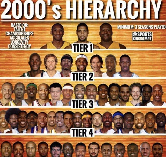 2000年有哪些nba球员(2000年代NBA球星金字塔：姚明高KD一档！詹姆斯二档，一档太强)