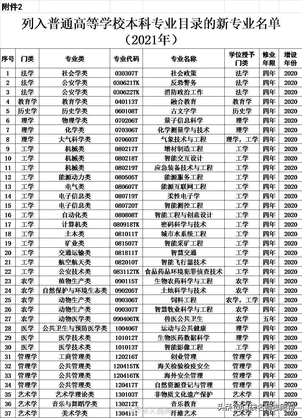 12张图帮你轻松了解700+大学专业，新高三必须人手一份