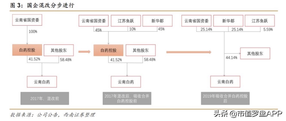 云南白药：炒股亏8亿，口罩不合格，百年老字号怎么了？