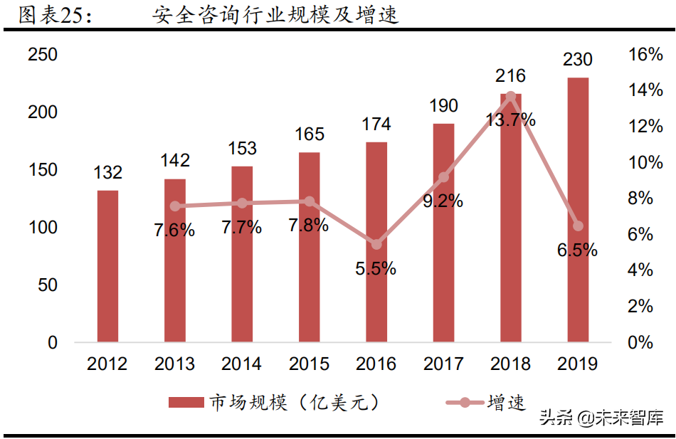 网络安全服务行业研究报告：网络安全行业的制高点