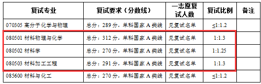 NO 67南京工业大学 材料科学与工程考研分析