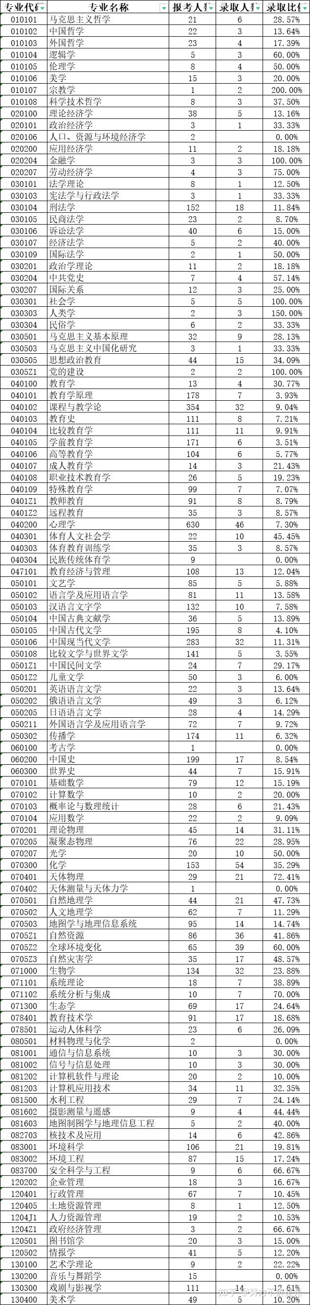 考研报录比：北京师范大学学术型硕士生报考录取情况表