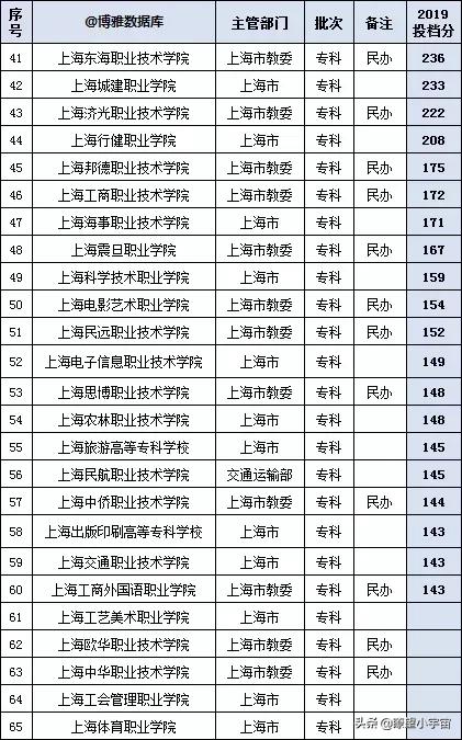 2021年上海高考志愿填报攻略，附全国高校在沪近三年投档线排行榜