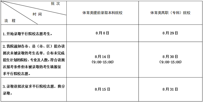 考生注意！江苏省2020年普通高校录取批次与征求志愿时间安排