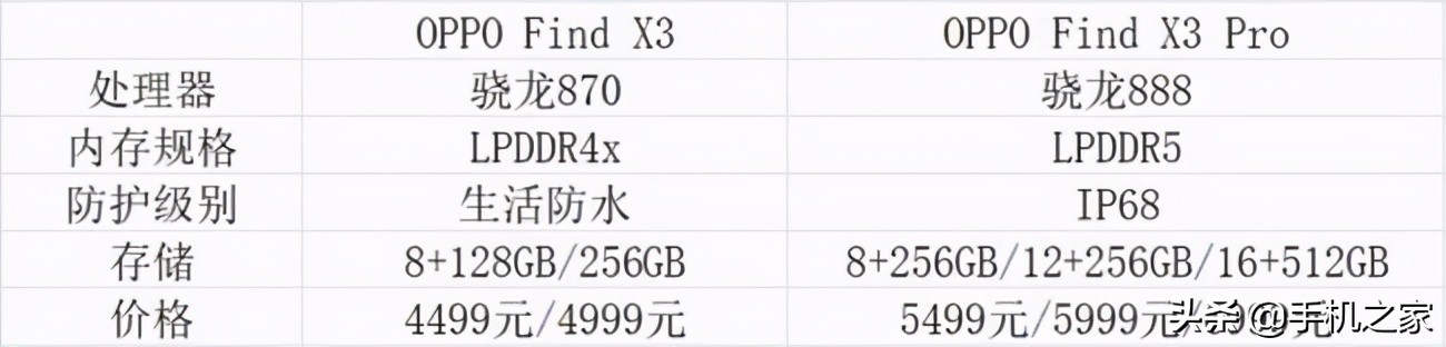 findx3和findx3pro（详解2款手机的区别）