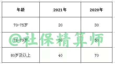 2021年，天津养老金方案已公布，工龄越来越贵，高龄反而不值钱？
