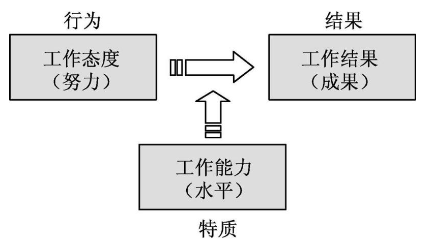 什么是绩效考核？如何做绩效管理？