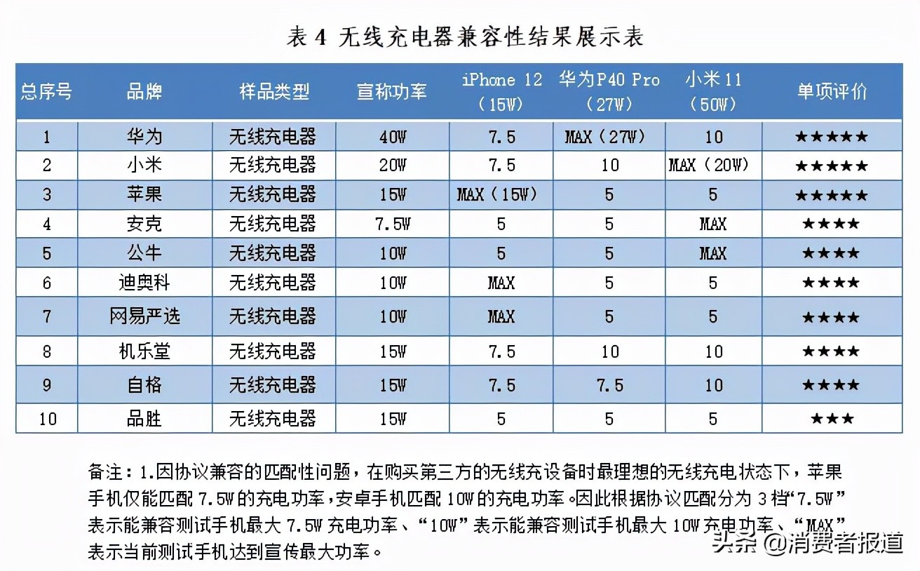 10款无线充电器测试：华为、小米、苹果等6款表现较好